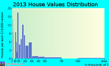 Weston home values distribution