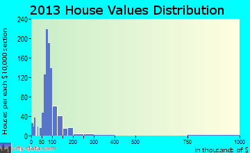Windsor home values distribution