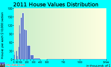 Barre home values distribution