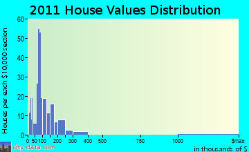 Barton home values distribution