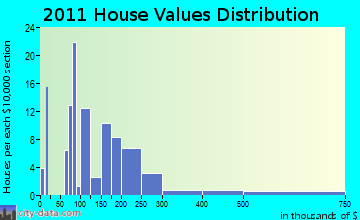 Bradford home values distribution