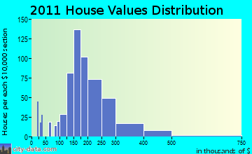 Brattleboro home values distribution