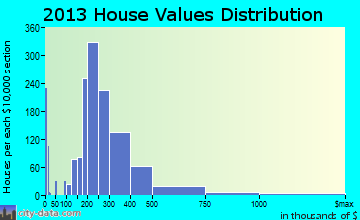 Burlington home values distribution
