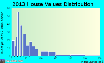 Lisman home values distribution