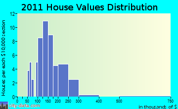 Cabot home values distribution