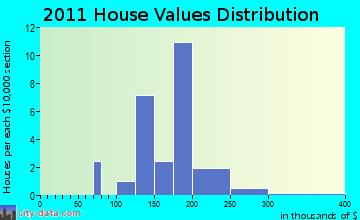 Cambridge home values distribution