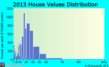 Suffolk home values distribution