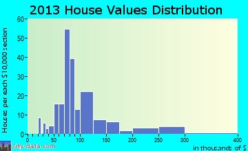 Tangier home values distribution