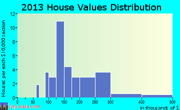 Surry home values distribution