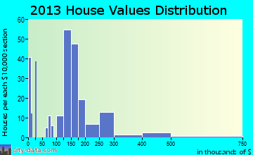 Tappahannock, VA house values
