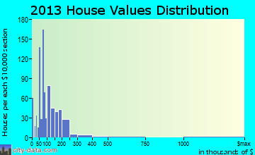 Tazewell home values distribution