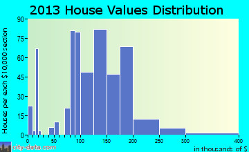 Timberville home values distribution