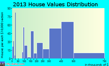 Triangle home values distribution