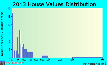 Troutdale home values distribution