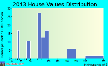 Vansant home values distribution