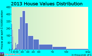 Tuckahoe home values distribution