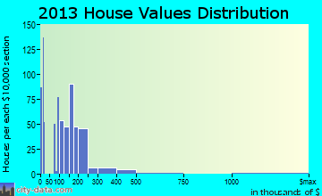 Verona home values distribution