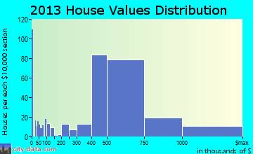 Vienna home values distribution