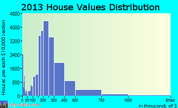 Virginia Beach home values distribution