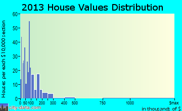 Westwood home values distribution