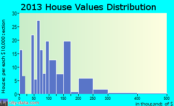 Wakefield home values distribution