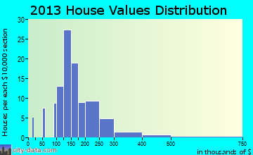 Warsaw home values distribution