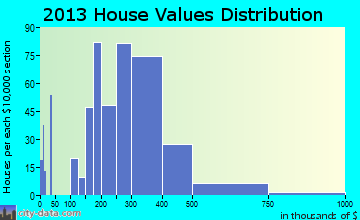 Warrenton home values distribution