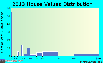 Westlake Corner home values distribution