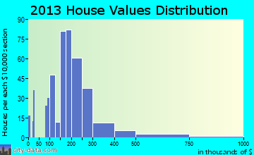 West Point home values distribution