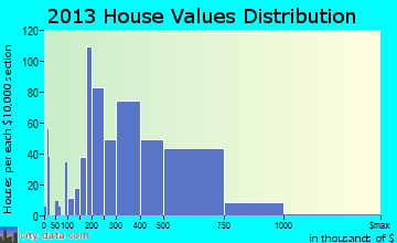 Williamsburg home values distribution