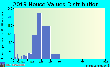 West Puente Valley home values distribution