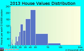 West Springfield home values distribution