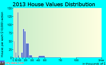 Weyers Cave home values distribution