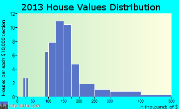 White Stone home values distribution