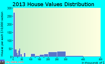 Windsor home values distribution