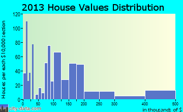 Wise home values distribution