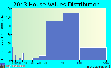 Wolf Trap home values distribution