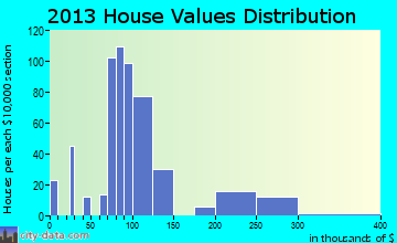 Woodlawn home values distribution
