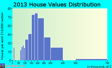 Woodstock home values distribution