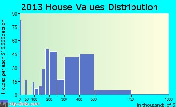 Woodbridge home values distribution