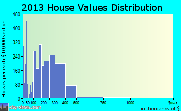 West Sacramento home values distribution