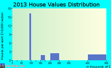 Yorktown home values distribution