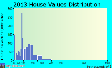 Wytheville home values distribution