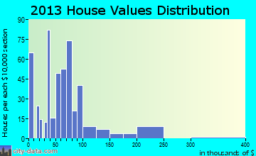 Newtown district home values distribution