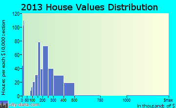 Yorkshire home values distribution
