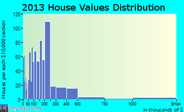 Abingdon home values distribution