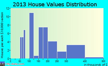 Accomac home values distribution