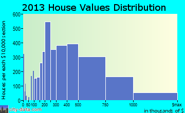 Alexandria home values distribution