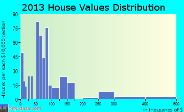 Adwolf home values distribution