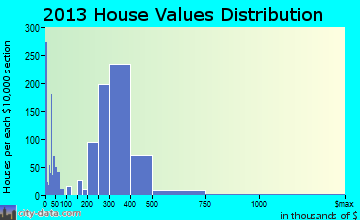 West Whittier-Los Nietos home values distribution